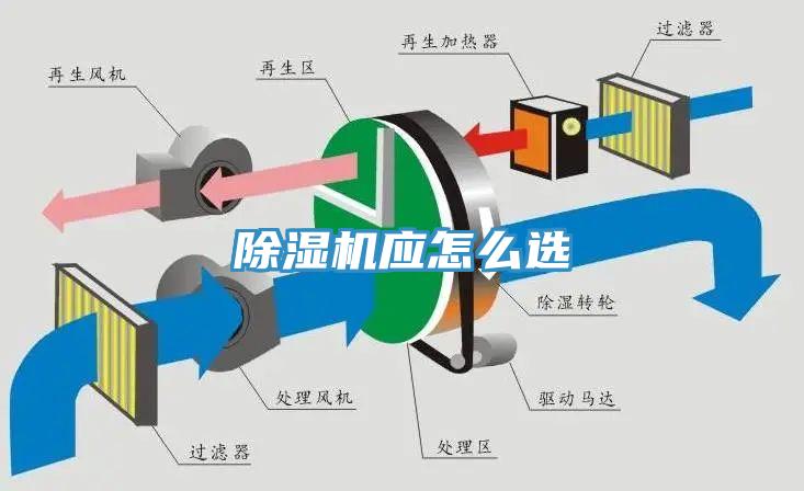 除濕機應怎么選