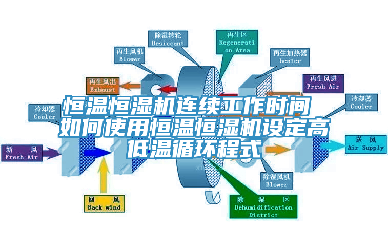 恒溫恒濕機連續工作時間 如何使用恒溫恒濕機設定高低溫循環程式