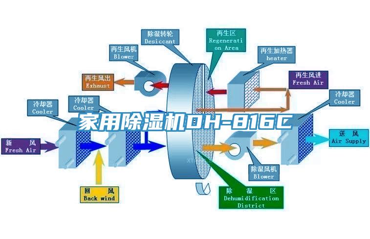 家用除濕機DH-816C