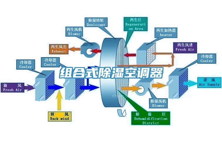 組合式除濕空調器