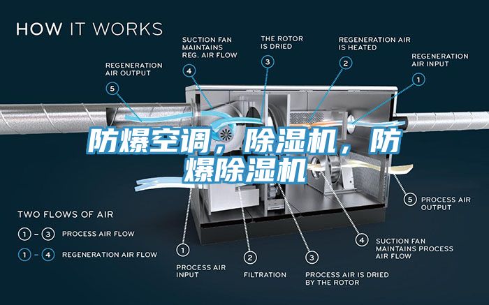 防爆空調，除濕機，防爆除濕機