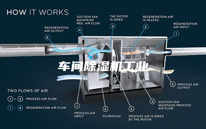 車間除濕機工業
