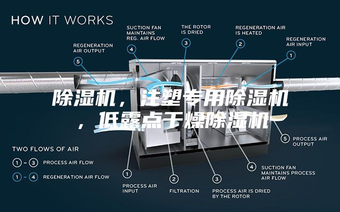 除濕機，注塑專用除濕機，低露點干燥除濕機