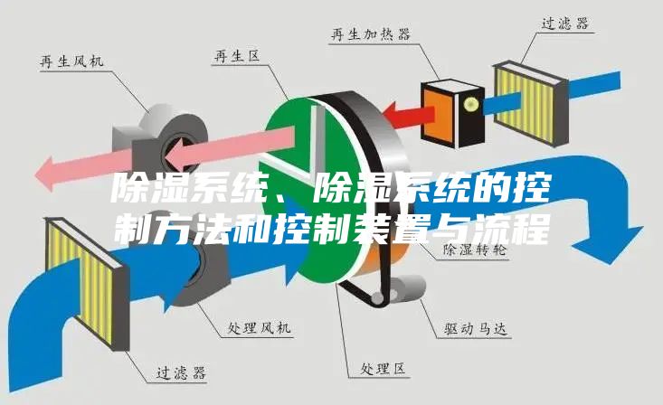 除濕系統、除濕系統的控制方法和控制裝置與流程