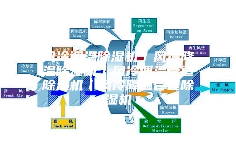 風冷調溫除濕機／風冷降溫除濕機／風冷調溫管道除濕機／風冷降溫管道除濕機