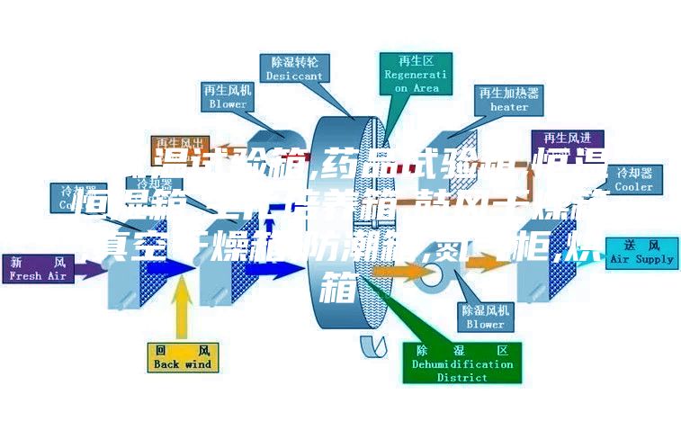 高低溫試驗箱,藥品試驗箱,恒溫恒濕箱,生化培養箱,鼓風干燥箱,真空干燥箱,防潮箱,氮氣柜,烘箱