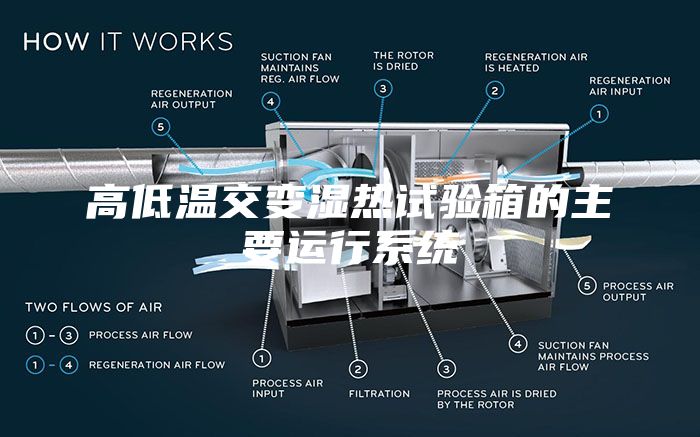 高低溫交變濕熱試驗箱的主要運行系統